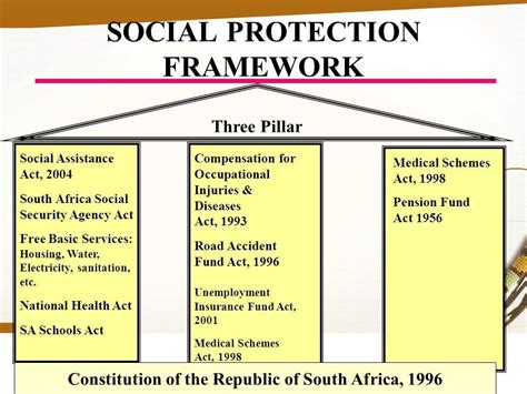 Ano ang social protection pillar